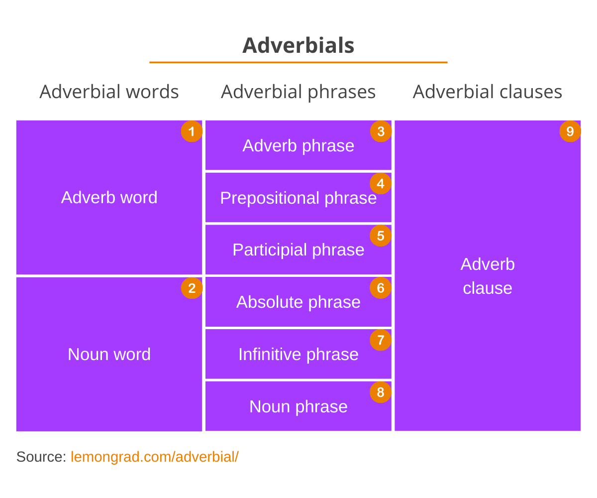 Adverbials