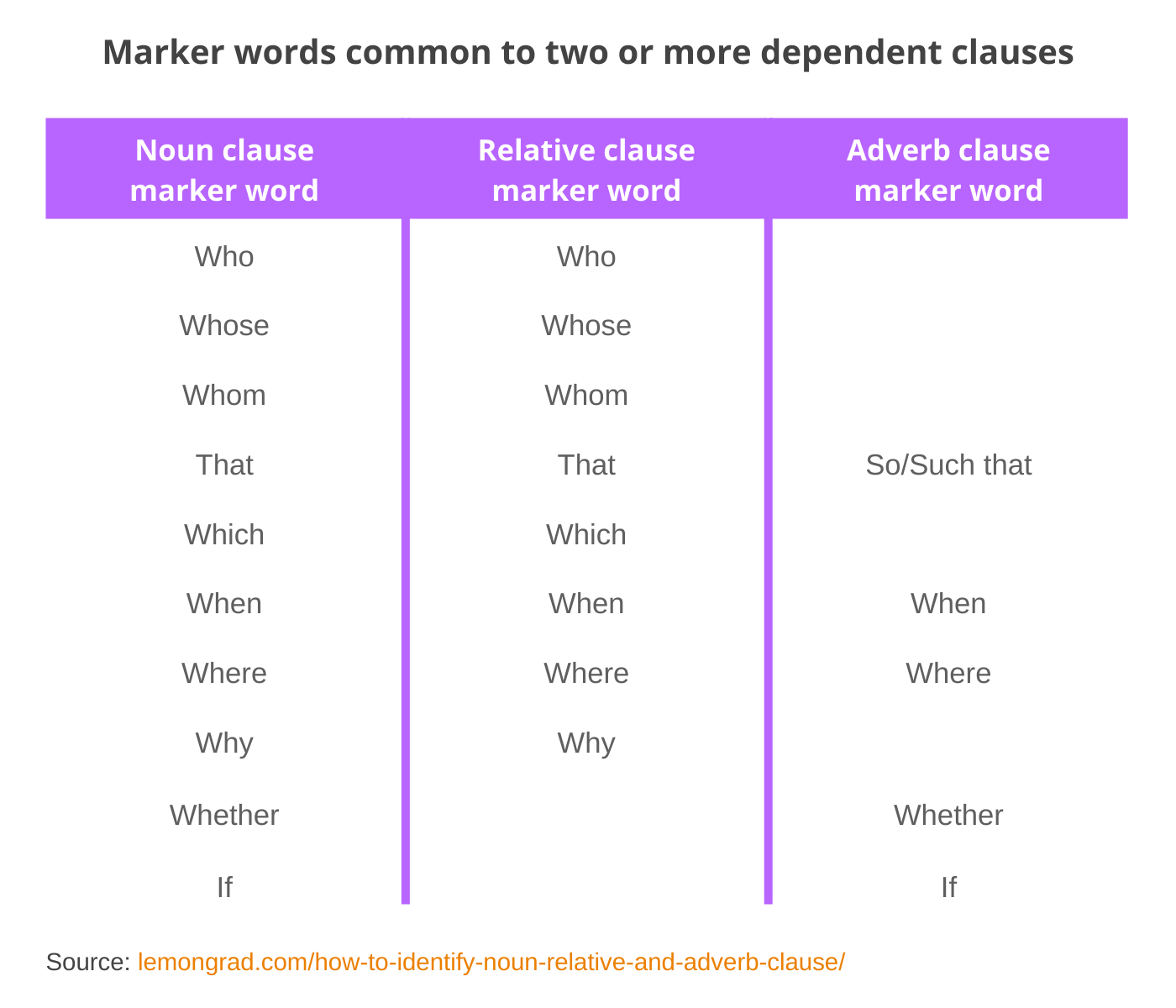 Marker words common to two or more dependent clauses