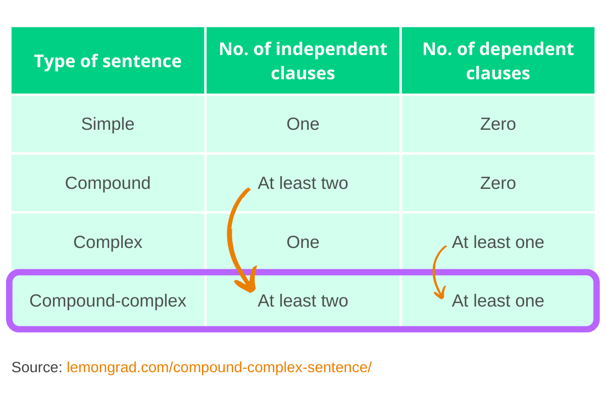 Number of dependent and independent clauses in compound-complex sentences (tabular form)