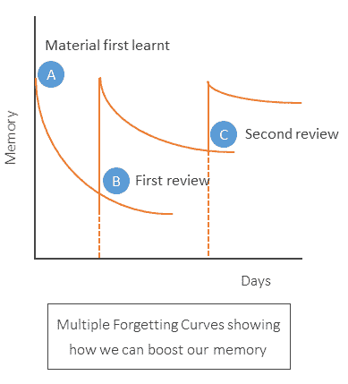 Forgeting curves - how to boost memory