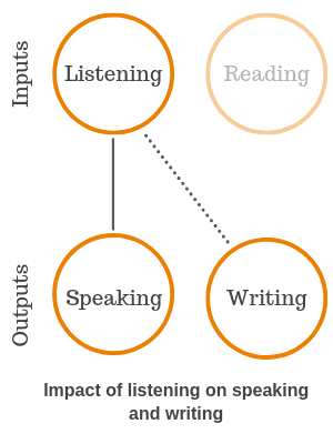 Impact of listening on speaking and writing