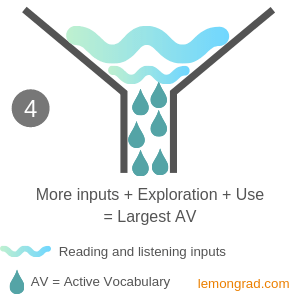 More inputs + Exploration + Use = Largest Active Vocabulary