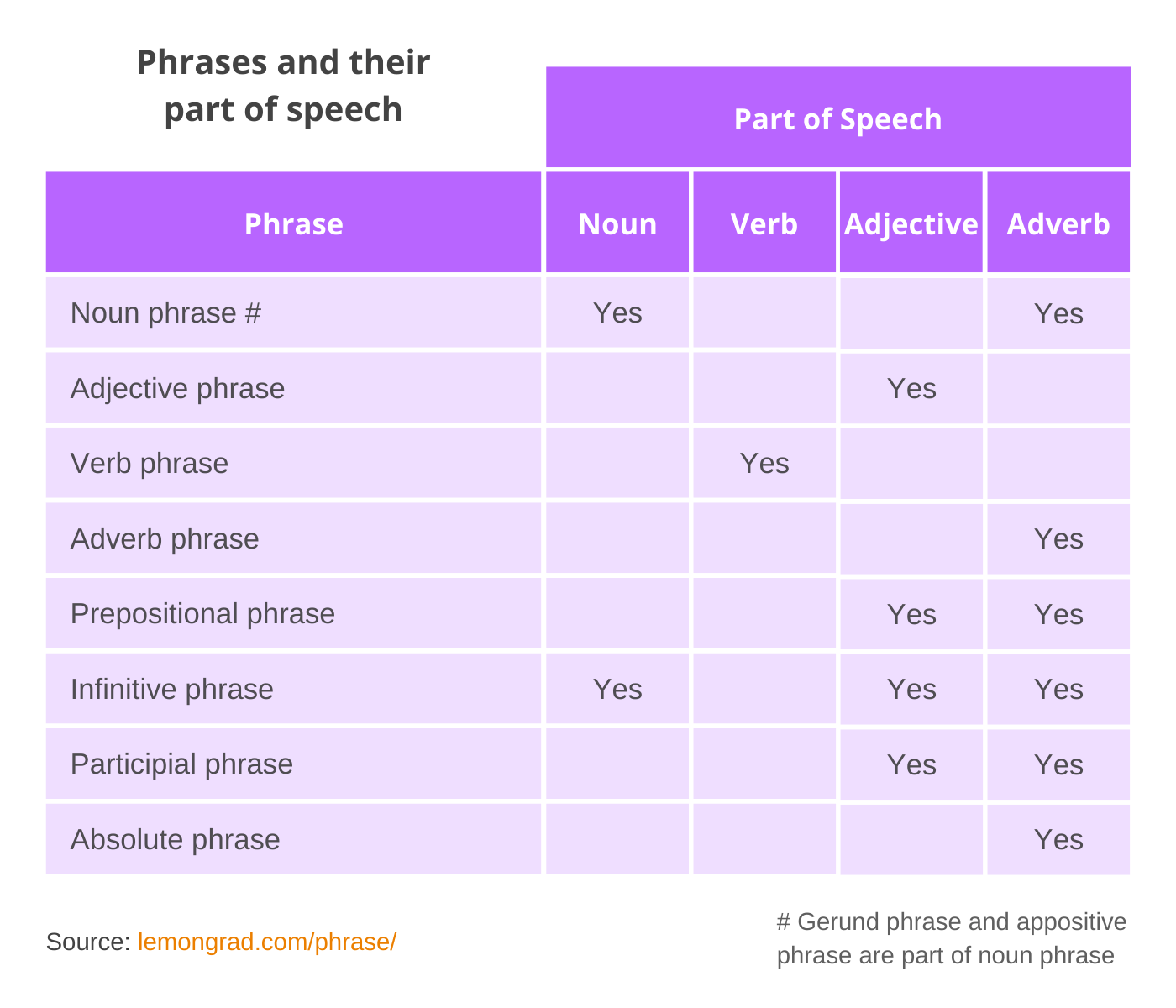 Types of phrase in English grammar