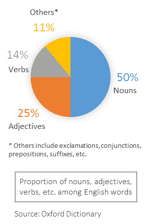 Proportion of words among noun, adjective, verb, etc.
