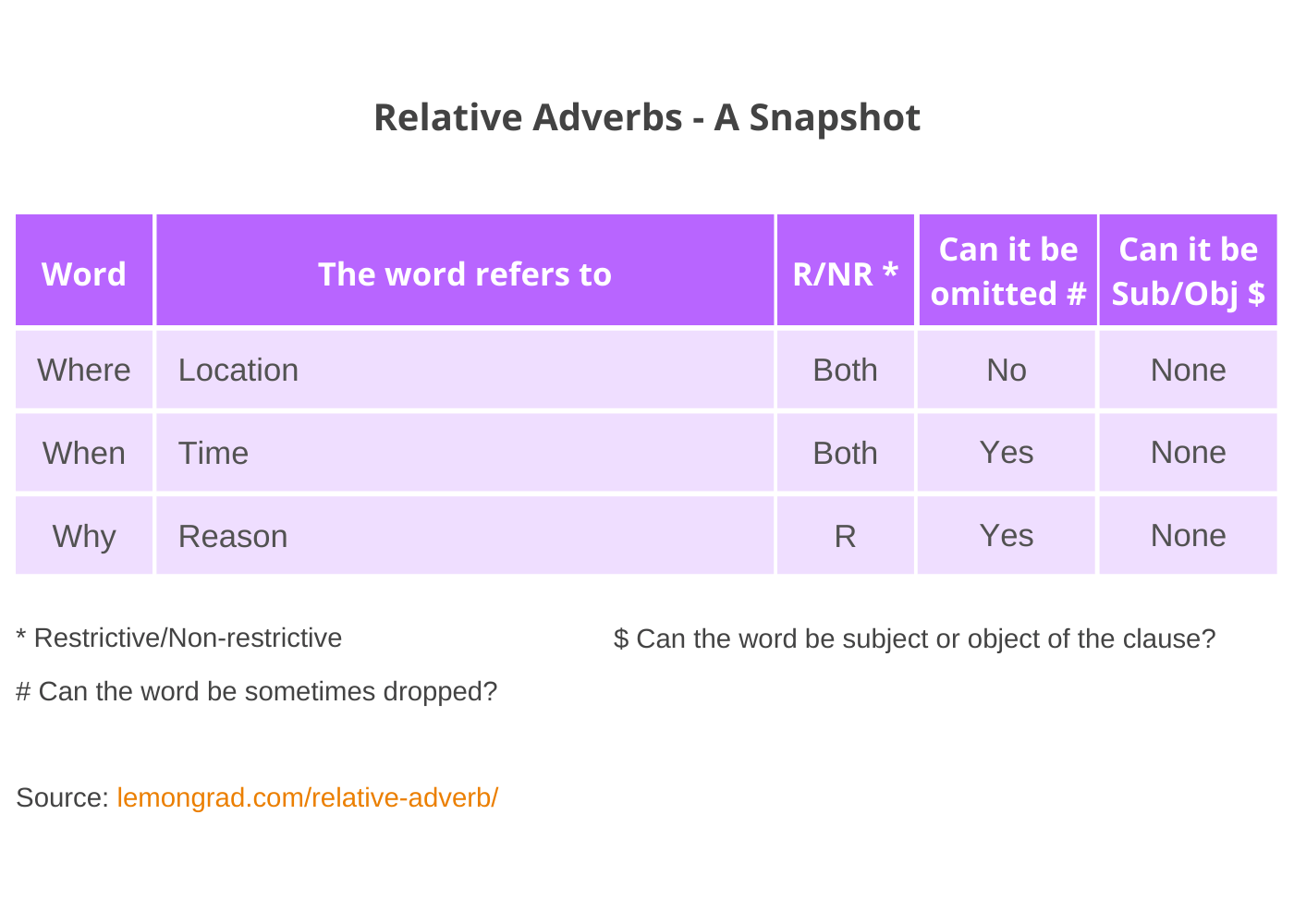 Relative adverb