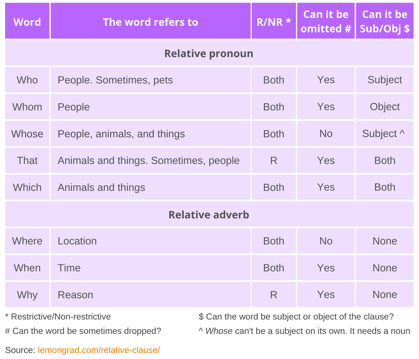 Summary of relative pronouns and relative adverbs