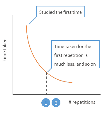 spaced repetition - time taken for successive repetitions goes down exponentially